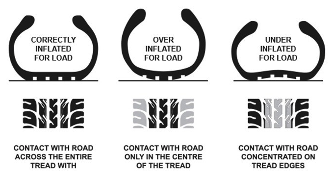 Over inflated tyres guide